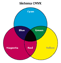 tres círculos superpuestos de colores cyan magenta y amarillo con las superposiciones verde azul rojo y negro en el centro
