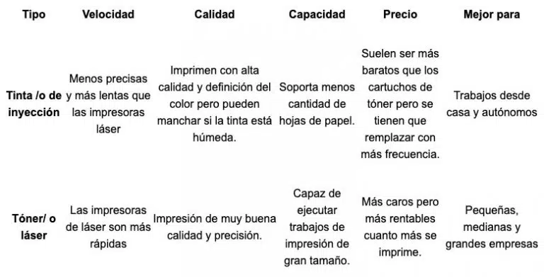 Diferencia entre tóner y cartucho de tinta